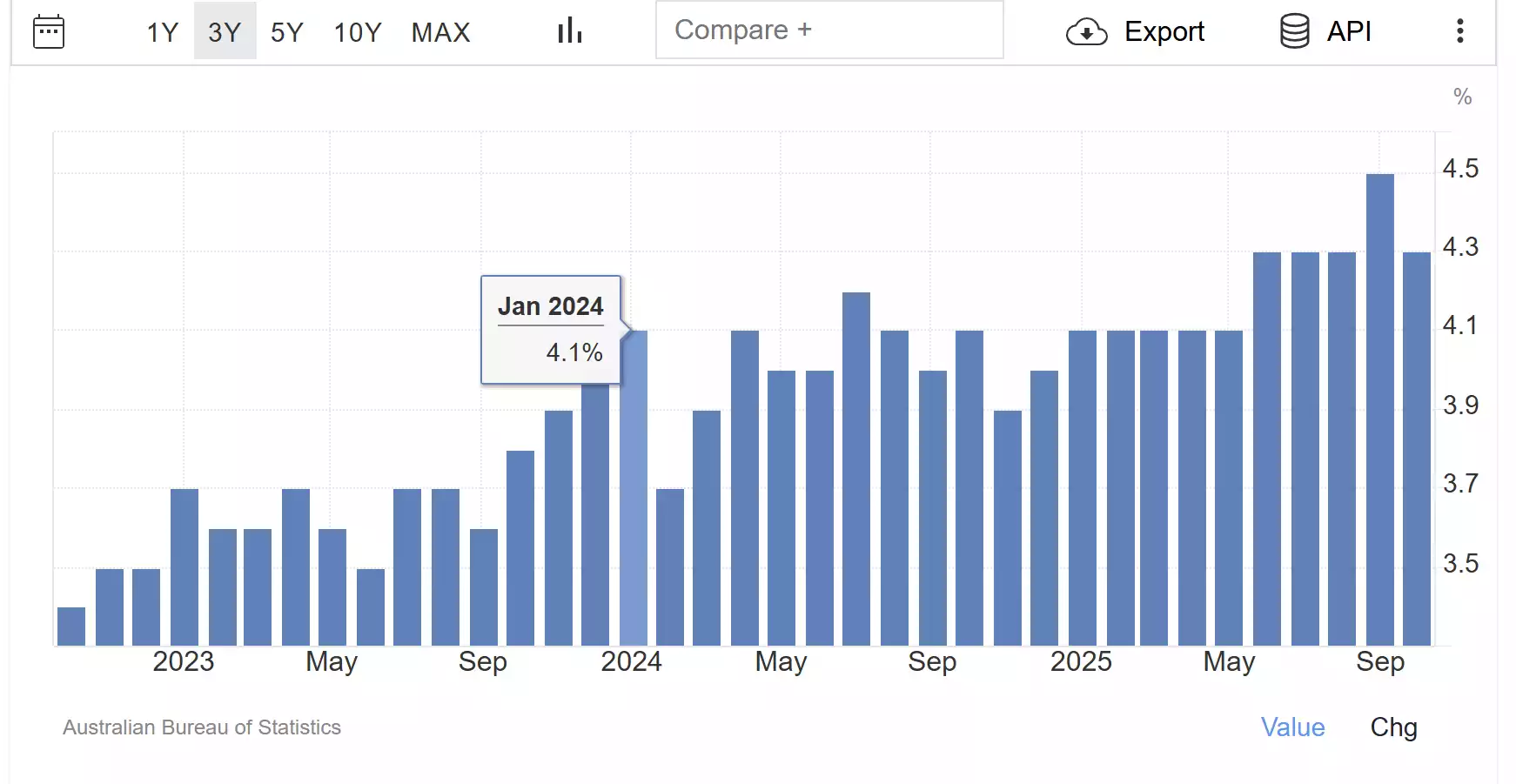 Australian Unemployment Rate - September 2025 Australian Unemployment Rate - September 2025